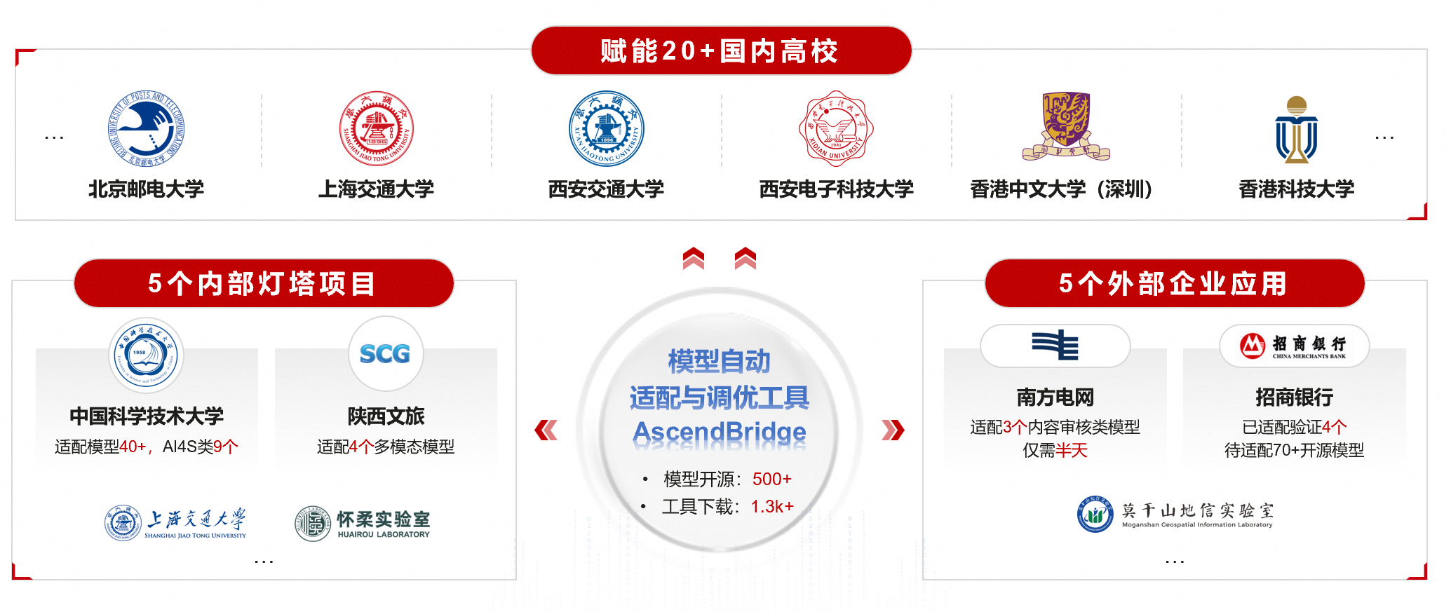 AscendBridge 赋能高校、内部灯塔项目和外部企业应用成果